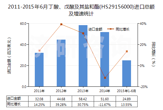 2011-2015年6月丁酸、戊酸及其鹽和酯(HS29156000)進(jìn)口總額及增速統(tǒng)計(jì)
